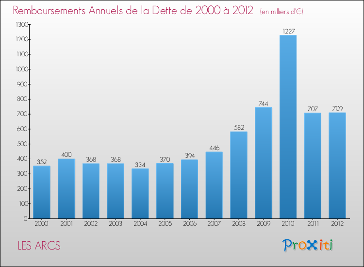 Evolution de l'annuité de la dette pour la commune de LES ARCS de 2000 à 2012 Annuités de la dette pour LES ARCS de 2000 à 2012