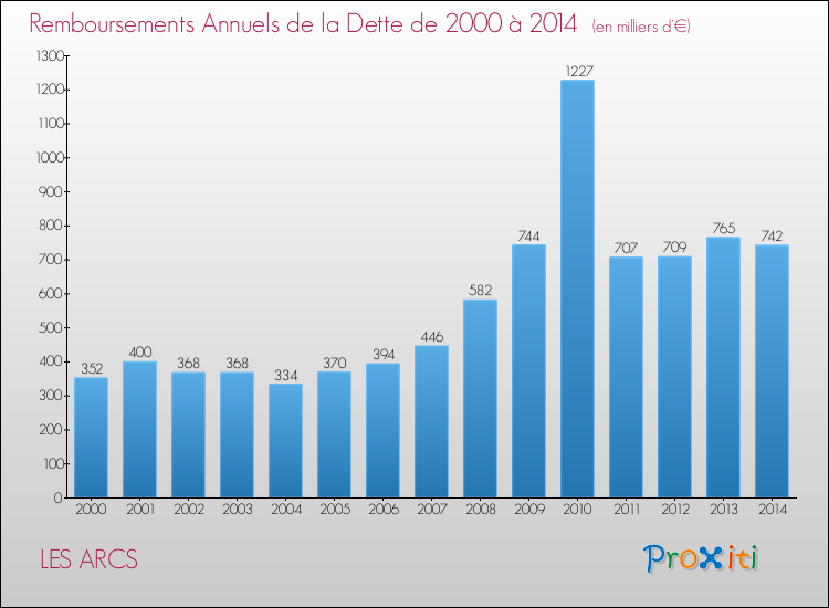 Evolution de l'annuité de la dette pour la commune de LES ARCS de 2000 à 2014 Annuités de la dette pour LES ARCS de 2000 à 2014