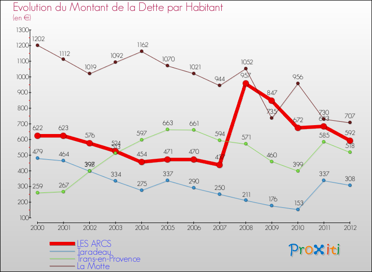 Evolution de la dette par habitant pour la commune de LES ARCS et les communes proches de 2000 à 2012 Comparaison de la dette par habitant pour LES ARCS et les communes voisines de 2000 à 2012