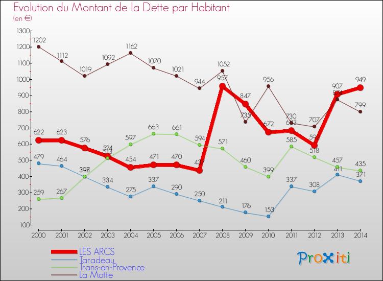 Evolution de la dette par habitant pour la commune de LES ARCS et les communes proches de 2000 à 2014 Comparaison de la dette par habitant pour LES ARCS et les communes voisines de 2000 à 2014