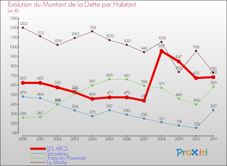 Evolution de la dette par habitant pour la commune de LES ARCS et les communes proches Comparaison de la dette par habitant pour LES ARCS et les communes voisines