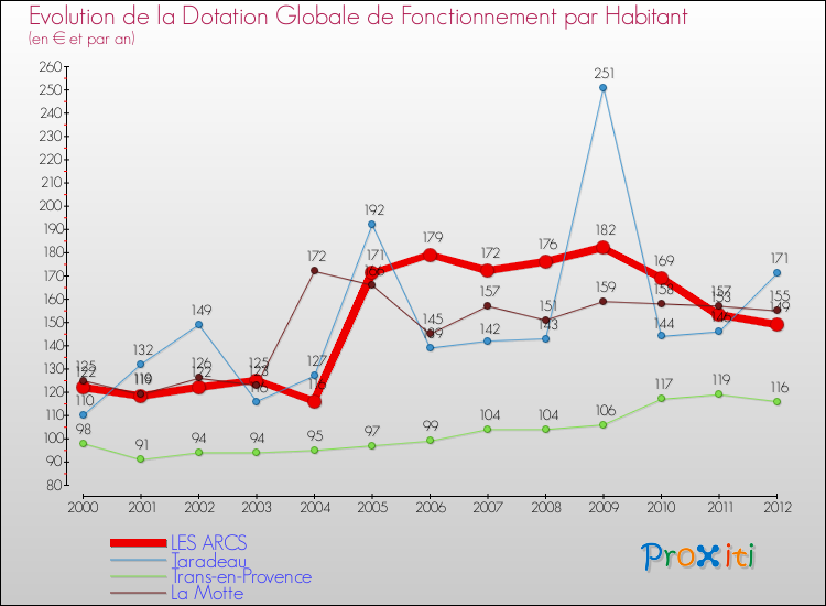 Evolution et montant de la dotation globale de fonctionnement par Habitant pour LES ARCS et les communes proches Comparaison des dotations globales de fonctionnement par habitant pour LES ARCS et les communes voisines