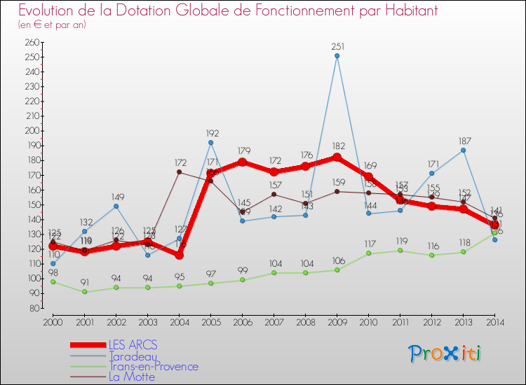 Evolution et montant de la dotation globale de fonctionnement par Habitant pour LES ARCS et les communes proches de 2000 à 2014. Comparaison des dotations globales de fonctionnement par habitant pour LES ARCS et les communes voisines de 2000 à 2014.
