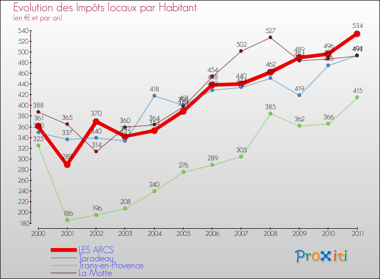 Evolution et montant des impôts locaux par Habitant pour LES ARCS et les communes proches Comparaison des impôts locaux par habitant pour LES ARCS et les communes voisines