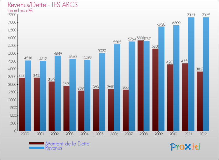 Evolution comparée de la dette et des revenus pour la commune de LES ARCS de 2000 à 2012 Comparaison de la dette et des revenus pour LES ARCS de 2000 à 2012