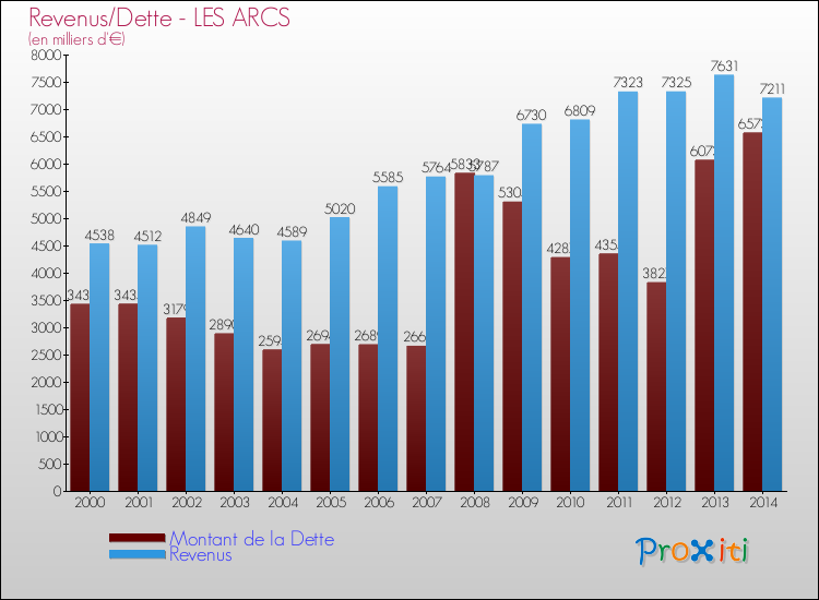 Evolution comparée de la dette et des revenus pour la commune de LES ARCS de 2000 à 2014 Comparaison de la dette et des revenus pour LES ARCS de 2000 à 2014