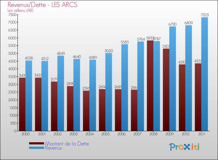 Evolution comparée de la dette et des revenus pour la commune de LES ARCS de 2000 à 2011 Comparaison de la dette et des revenus pour LES ARCS de 2000 à 2011