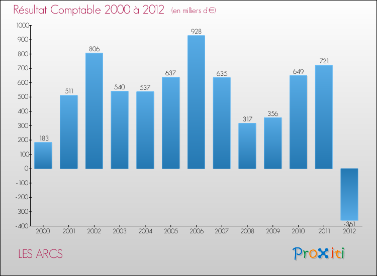 Evolution du résultat comptable pour la commune de LES ARCS de 2000 à 2012 Evolution du résultat comptable pour LES ARCS de 2000 à 2012