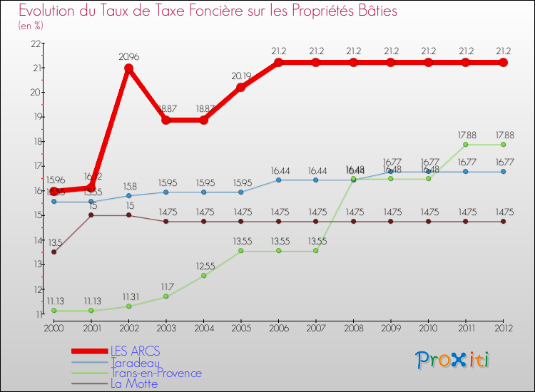 Evolution du taux de la taxe foncière sur le bati pour LES ARCS et les communes proches de 2000 à 2012 Comparaison des taux de taxe foncière sur le bati pour LES ARCS et les communes voisines de 2000 à 2012
