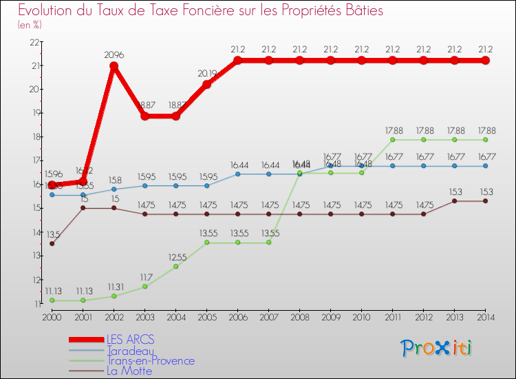 Evolution du taux de la taxe foncière sur le bati pour LES ARCS et les communes proches de 2000 à 2014 Comparaison des taux de taxe foncière sur le bati pour LES ARCS et les communes voisines de 2000 à 2014