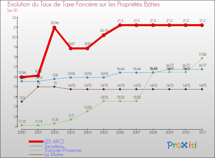 Evolution du taux de la taxe foncière sur le bati pour LES ARCS et les communes proches Comparaison des taux de taxe foncière sur le bati pour LES ARCS et les communes voisines