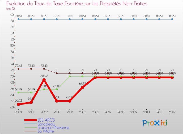 Evolution du taux de la taxe foncière sur les immeubles et terrains non batis pour LES ARCS et les communes proches de 2000 à 2012 Comparaison des taux de la taxe foncière sur les immeubles et terrains non batis pour LES ARCS et les communes voisines de 2000 à 2012