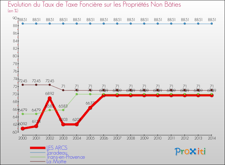 Evolution du taux de la taxe foncière sur les immeubles et terrains non batis pour LES ARCS et les communes proches de 2000 à 2014 Comparaison des taux de la taxe foncière sur les immeubles et terrains non batis pour LES ARCS et les communes voisines de 2000 à 2014