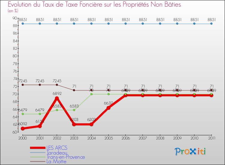 Evolution du taux de la taxe foncière sur les immeubles et terrains non batis pour LES ARCS et les communes proches Comparaison des taux de la taxe foncière sur les immeubles et terrains non batis pour LES ARCS et les communes voisines