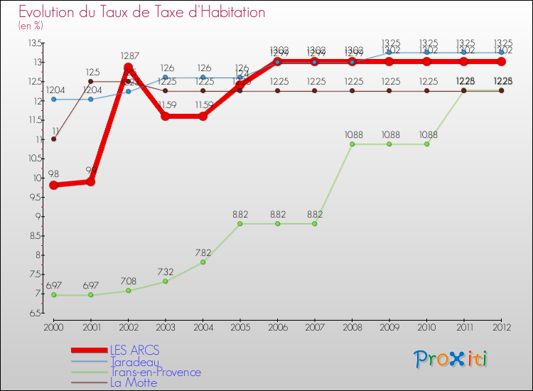 Evolution du taux de la taxe d'habitation pour LES ARCS et les communes proches Comparaison des taux de la taxe d'habitation pour LES ARCS et les communes voisines