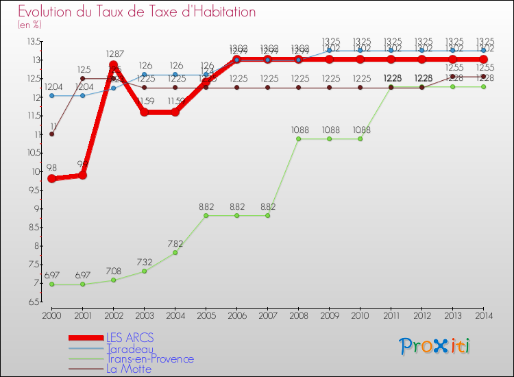 Evolution du taux de la taxe d'habitation pour LES ARCS et les communes proches de 2000 à 2014 Comparaison des taux de la taxe d'habitation pour LES ARCS et les communes voisines de 2000 à 2014