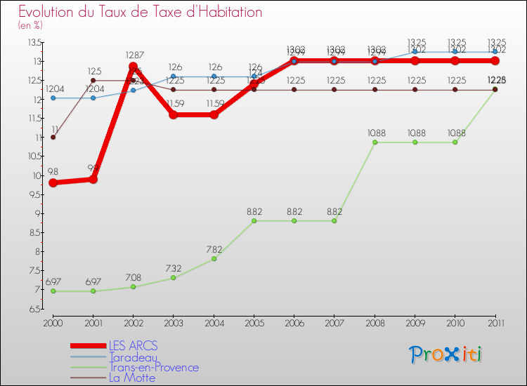 Evolution du taux de la taxe d'habitation pour LES ARCS et les communes proches Comparaison des taux de la taxe d'habitation pour LES ARCS et les communes voisines