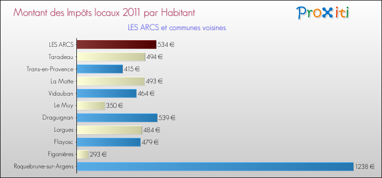 Montant des impôts locaux par Habitant pour LES ARCS et les communes proches Comparaison des impôts locaux par habitant pour LES ARCS et les communes voisines