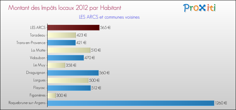 Montant des impôts locaux par Habitant pour LES ARCS et les communes proches Comparaison des impôts locaux par habitant pour LES ARCS et les communes voisines