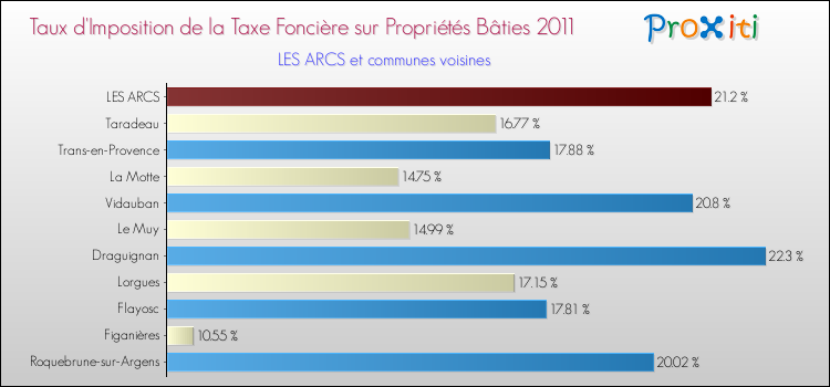 Taux d'imposition de la taxe foncière sur le bati 2011 pour LES ARCS et les communes proches Comparaison des taux d'imposition de la taxe foncière sur le bati 2011 pour LES ARCS et les communes voisines