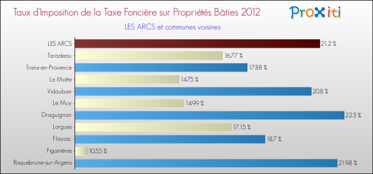 Taux d'imposition de la taxe foncière sur le bati 2012 pour LES ARCS et les communes proches Comparaison des taux d'imposition de la taxe foncière sur le bati 2012 pour LES ARCS et les communes voisines