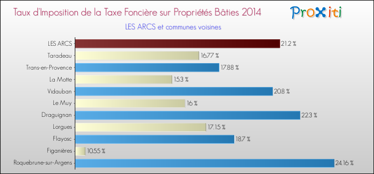 Taux d'imposition de la taxe foncière sur le bati 2014 pour LES ARCS et les communes proches Comparaison des taux d'imposition de la taxe foncière sur le bati 2014 pour LES ARCS et les communes voisines