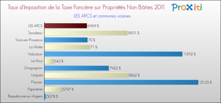 Taux d'imposition de la taxe foncière sur les immeubles et terrains non batis 2011 pour LES ARCS et les communes proches Comparaison des taux d'imposition de la taxe foncière sur les immeubles et terrains non batis 2011 pour LES ARCS et les communes voisines