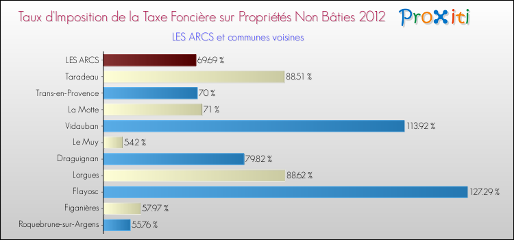 Taux d'imposition de la taxe foncière sur les immeubles et terrains non batis 2012 pour LES ARCS et les communes proches Comparaison des taux d'imposition de la taxe foncière sur les immeubles et terrains non batis 2012 pour LES ARCS et les communes voisines