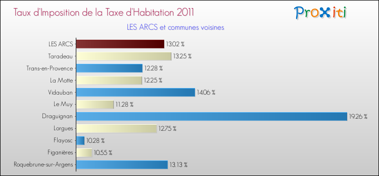 Taux d'imposition de la taxe d'habitation 2011 pour LES ARCS et les communes proches Comparaison des taux d'imposition de la taxe d'habitation 2011 pour LES ARCS et les communes voisines