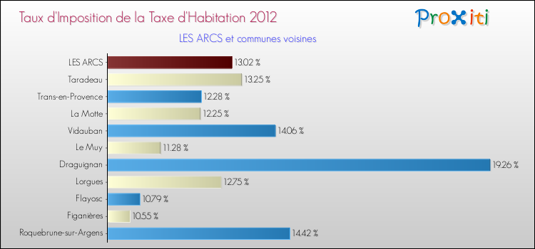 Taux d'imposition de la taxe d'habitation 2012 pour LES ARCS et les communes proches Comparaison des taux d'imposition de la taxe d'habitation 2012 pour LES ARCS et les communes voisines