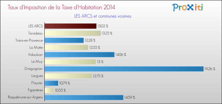 Taux d'imposition de la taxe d'habitation 2014 pour LES ARCS et les communes proches Comparaison des taux d'imposition de la taxe d'habitation 2014 pour LES ARCS et les communes voisines
