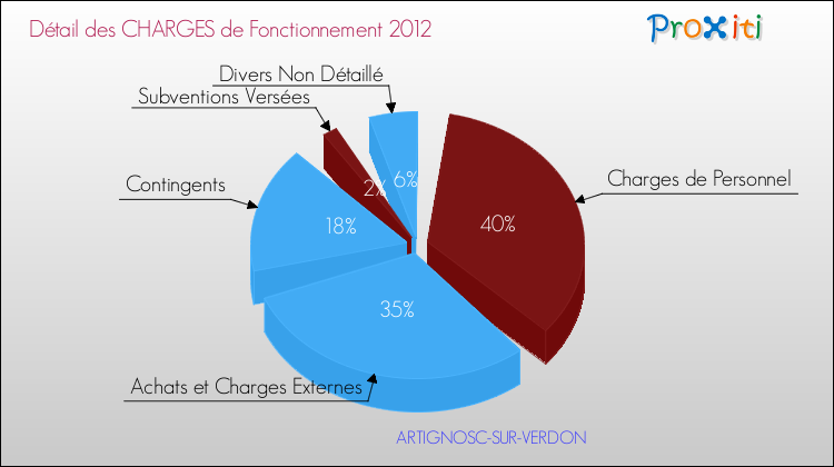 Décomposition des Charges de Fonctionnement 2012 de la commune de ARTIGNOSC-SUR-VERDON Charges de Fonctionnement 2012 pour la commune de ARTIGNOSC-SUR-VERDON