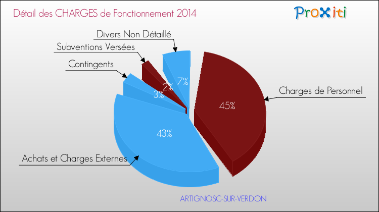 Décomposition des Charges de Fonctionnement 2014 de la commune de ARTIGNOSC-SUR-VERDON Charges de Fonctionnement 2014 pour la commune de ARTIGNOSC-SUR-VERDON