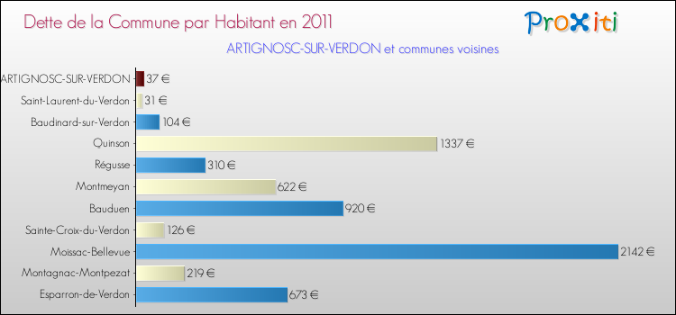 Dette par habitant de la commune en 2011 pour ARTIGNOSC-SUR-VERDON et les communes proches Comparaison de la dette par habitant de la commune en 2011 pour ARTIGNOSC-SUR-VERDON et les communes voisines