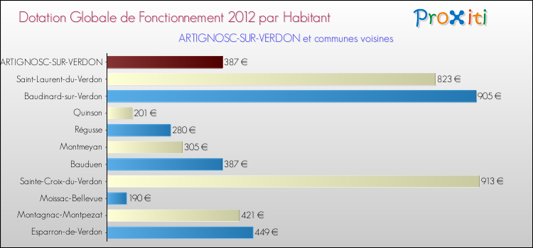 Montant des dotations globales de fonctionnement DGF par Habitant pour ARTIGNOSC-SUR-VERDON et les communes proches Comparaison des des dotations globales de fonctionnement DGF par habitant pour ARTIGNOSC-SUR-VERDON et les communes voisines