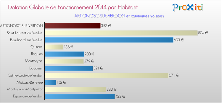Montant des dotations globales de fonctionnement DGF par Habitant pour ARTIGNOSC-SUR-VERDON et les communes proches en 2014. Comparaison des des dotations globales de fonctionnement DGF par habitant pour ARTIGNOSC-SUR-VERDON et les communes voisines en 2014.