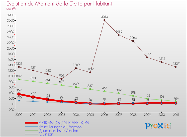 Evolution de la dette par habitant pour la commune de ARTIGNOSC-SUR-VERDON et les communes proches Comparaison de la dette par habitant pour ARTIGNOSC-SUR-VERDON et les communes voisines