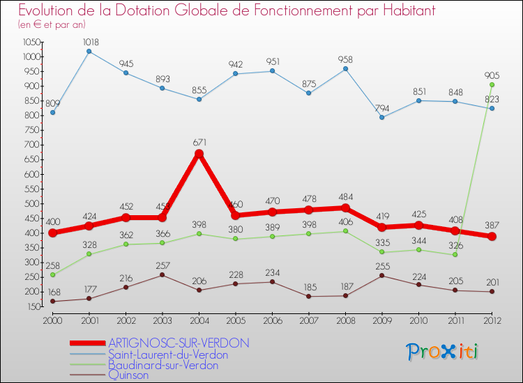 Evolution et montant de la dotation globale de fonctionnement par Habitant pour ARTIGNOSC-SUR-VERDON et les communes proches Comparaison des dotations globales de fonctionnement par habitant pour ARTIGNOSC-SUR-VERDON et les communes voisines