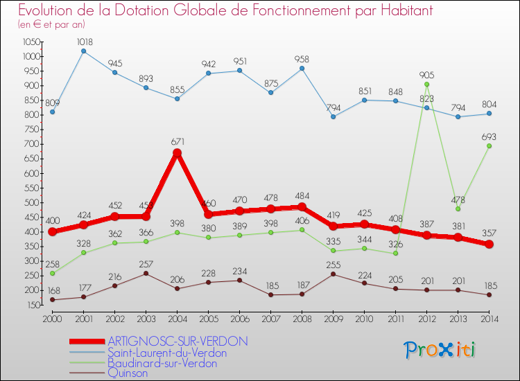 Evolution et montant de la dotation globale de fonctionnement par Habitant pour ARTIGNOSC-SUR-VERDON et les communes proches de 2000 à 2014. Comparaison des dotations globales de fonctionnement par habitant pour ARTIGNOSC-SUR-VERDON et les communes voisines de 2000 à 2014.