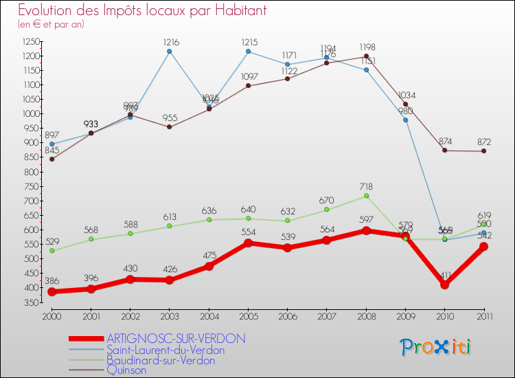 Evolution et montant des impôts locaux par Habitant pour ARTIGNOSC-SUR-VERDON et les communes proches Comparaison des impôts locaux par habitant pour ARTIGNOSC-SUR-VERDON et les communes voisines