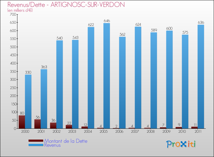 Evolution comparée de la dette et des revenus pour la commune de ARTIGNOSC-SUR-VERDON de 2000 à 2011 Comparaison de la dette et des revenus pour ARTIGNOSC-SUR-VERDON de 2000 à 2011
