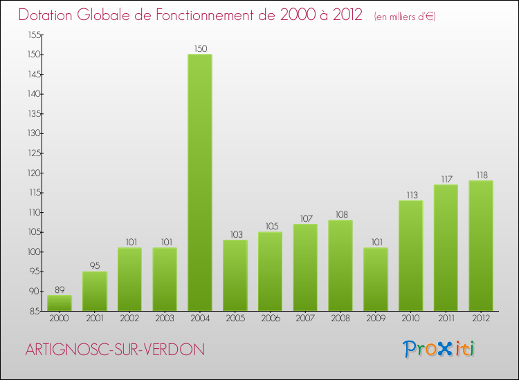 Evolution du montant de la Dotation Globale de Fonctionnement pour la commune de ARTIGNOSC-SUR-VERDON de 2000 à 2012 Evolution du montant de la Dotation Globale de Fonctionnement pour ARTIGNOSC-SUR-VERDON de 2000 à 2012