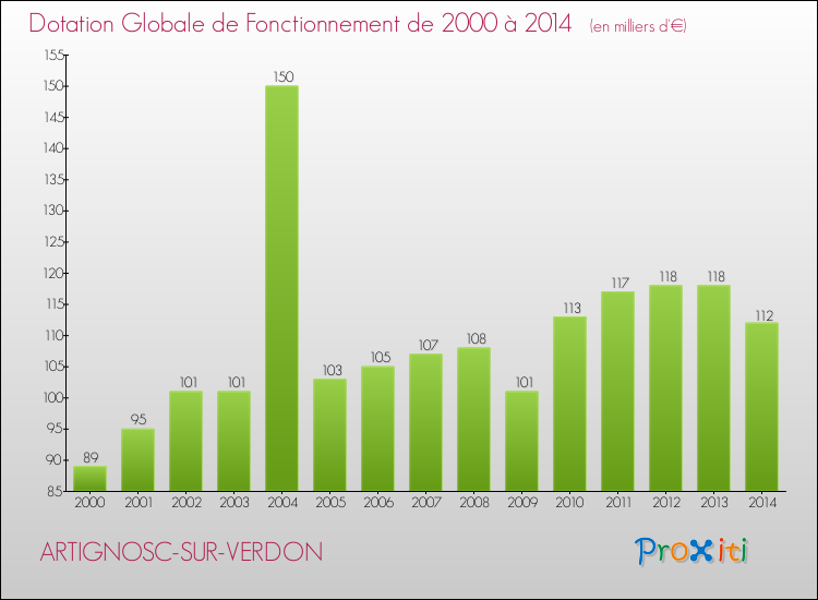 Evolution du montant de la Dotation Globale de Fonctionnement pour la commune de ARTIGNOSC-SUR-VERDON de 2000 à 2014 Evolution du montant de la Dotation Globale de Fonctionnement pour ARTIGNOSC-SUR-VERDON de 2000 à 2014