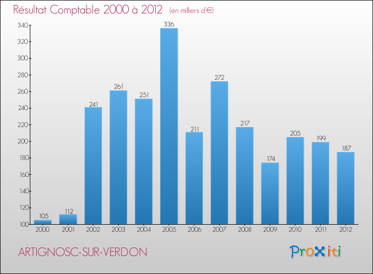 Evolution du résultat comptable pour la commune de ARTIGNOSC-SUR-VERDON de 2000 à 2012 Evolution du résultat comptable pour ARTIGNOSC-SUR-VERDON de 2000 à 2012