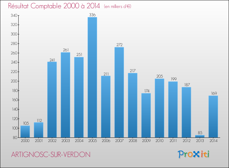 Evolution du résultat comptable pour la commune de ARTIGNOSC-SUR-VERDON de 2000 à 2014 Evolution du résultat comptable pour ARTIGNOSC-SUR-VERDON de 2000 à 2014