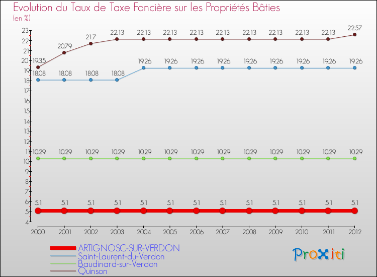 Evolution du taux de la taxe foncière sur le bati pour ARTIGNOSC-SUR-VERDON et les communes proches de 2000 à 2012 Comparaison des taux de taxe foncière sur le bati pour ARTIGNOSC-SUR-VERDON et les communes voisines de 2000 à 2012