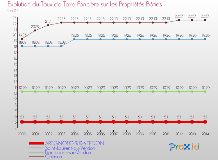 Evolution du taux de la taxe foncière sur le bati pour ARTIGNOSC-SUR-VERDON et les communes proches de 2000 à 2014 Comparaison des taux de taxe foncière sur le bati pour ARTIGNOSC-SUR-VERDON et les communes voisines de 2000 à 2014