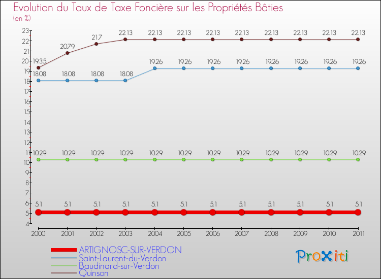 Evolution du taux de la taxe foncière sur le bati pour ARTIGNOSC-SUR-VERDON et les communes proches Comparaison des taux de taxe foncière sur le bati pour ARTIGNOSC-SUR-VERDON et les communes voisines