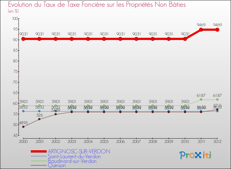 Evolution du taux de la taxe foncière sur les immeubles et terrains non batis pour ARTIGNOSC-SUR-VERDON et les communes proches de 2000 à 2012 Comparaison des taux de la taxe foncière sur les immeubles et terrains non batis pour ARTIGNOSC-SUR-VERDON et les communes voisines de 2000 à 2012