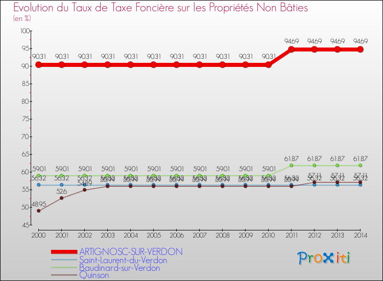 Evolution du taux de la taxe foncière sur les immeubles et terrains non batis pour ARTIGNOSC-SUR-VERDON et les communes proches de 2000 à 2014 Comparaison des taux de la taxe foncière sur les immeubles et terrains non batis pour ARTIGNOSC-SUR-VERDON et les communes voisines de 2000 à 2014